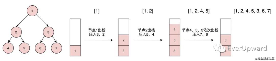 前端开发关于二叉树的一些笔记总结