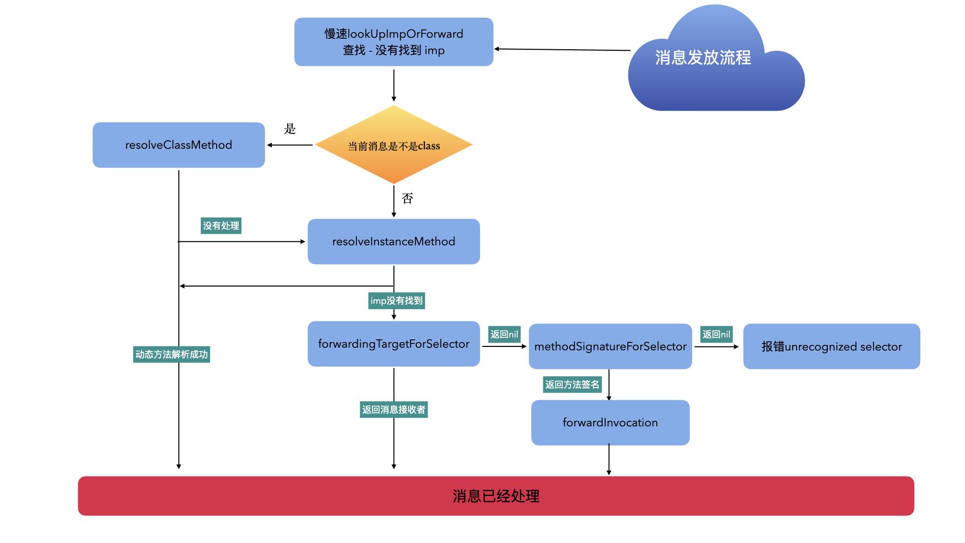 消息转发流程图