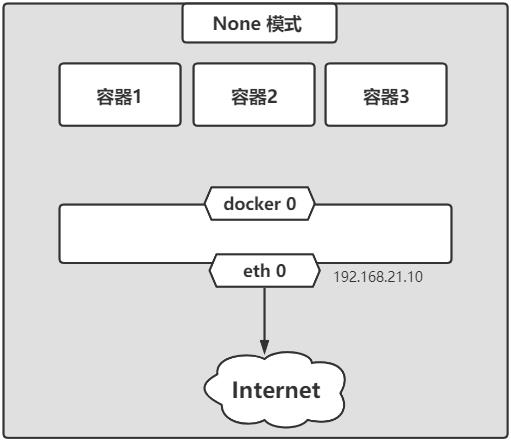 docker网络模式none