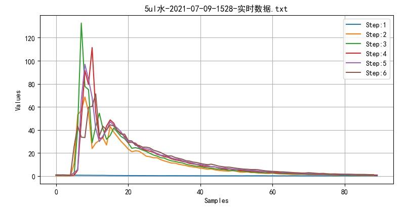 ▲ 图1.4.4 5uL水滴定曲线