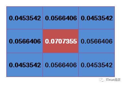 webgl智慧楼宇发光效果算法系列之高斯模糊