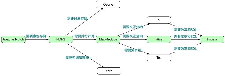 Hadoop怎么了，大数据路在何方？