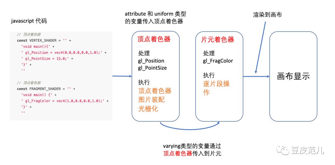 webgl基础：着色器基础