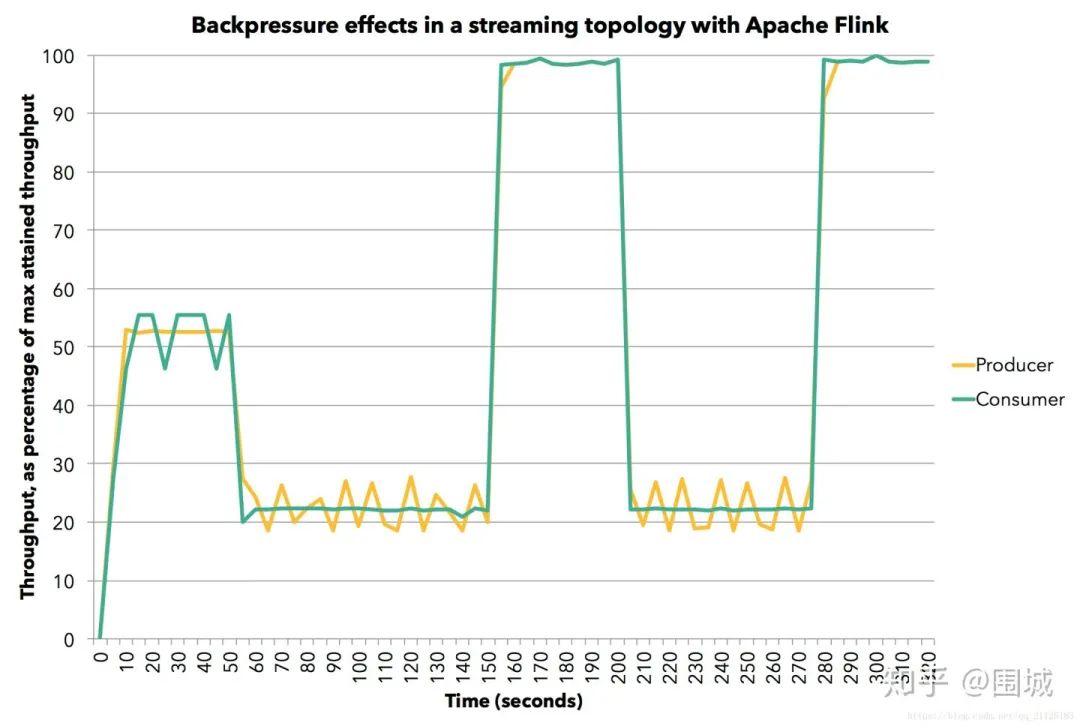 Flink的处理背压​原理及问题-面试必备