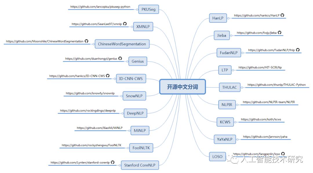 NLP | NLP基础之中文分词