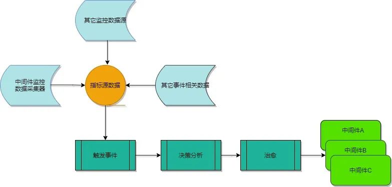 中间件运维之故障自愈