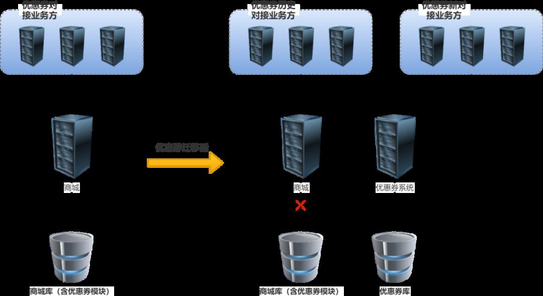 vivo 亿级优惠券系统架构设计与实践