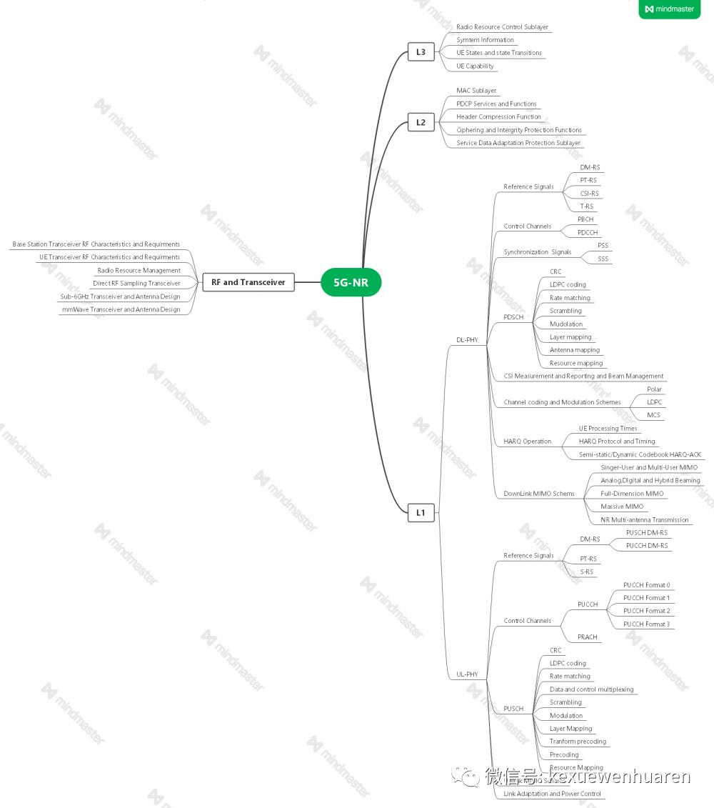 5G系统架构设计与NR思维导图