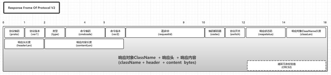 透视RPC协议：SOFA-BOLT协议源码分析