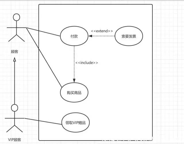 作为PM，你要知道的UML的那点事