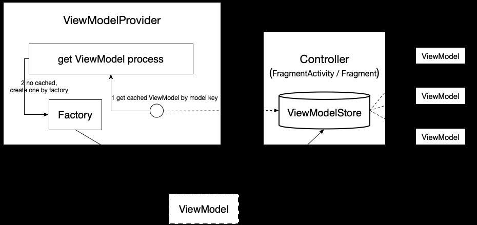 How to get a ViewModel