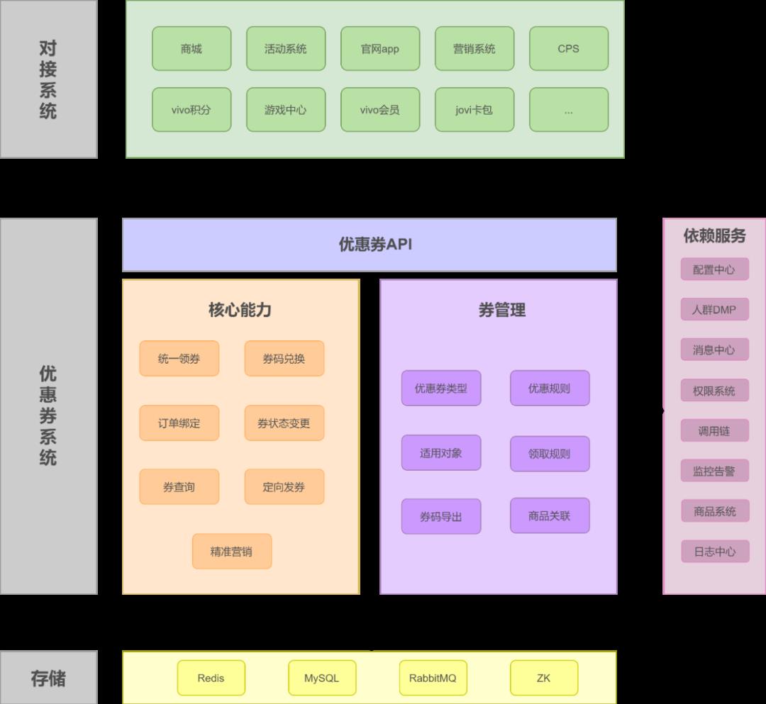 vivo 亿级优惠券系统架构设计与实践