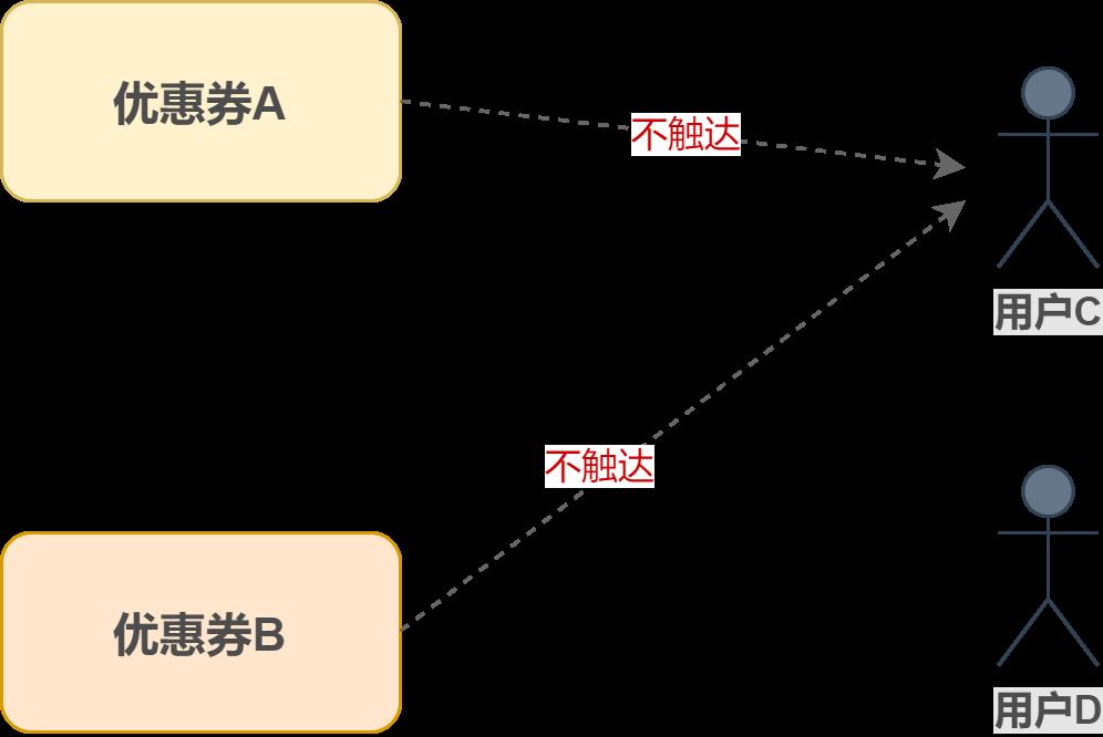 vivo 亿级优惠券系统架构设计与实践