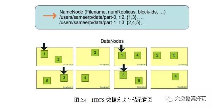 新技术层出不穷，HDFS还是存储的王者吗？