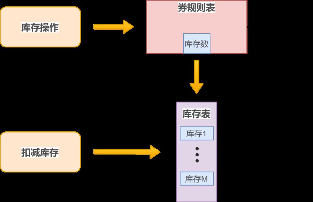 vivo 亿级优惠券系统架构设计与实践