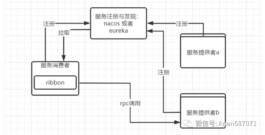 架构系列十（负载均衡组件设计实现思考）