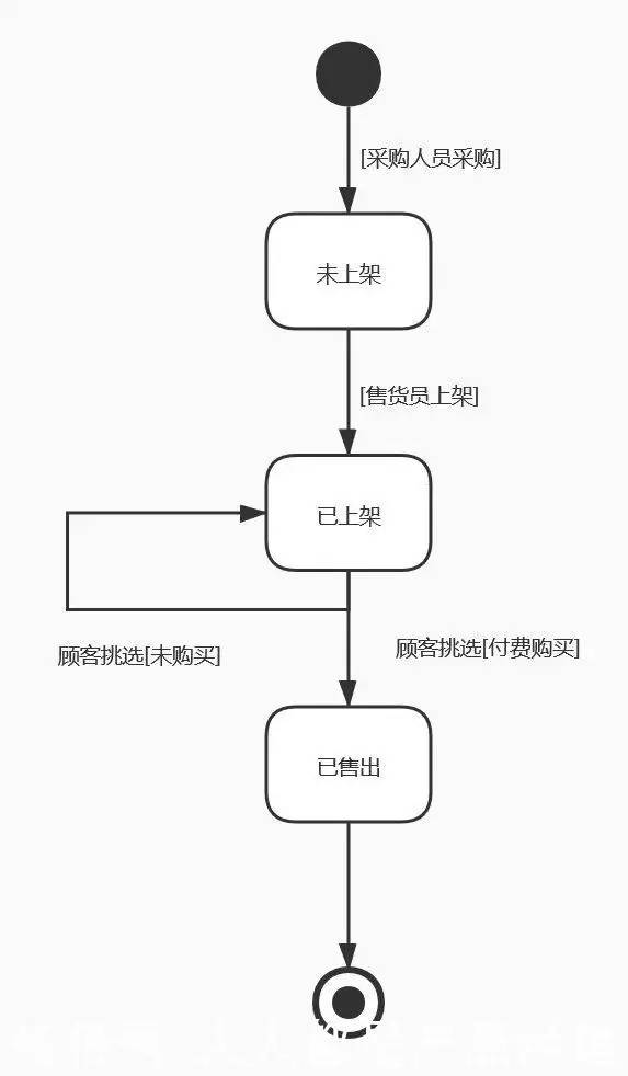 作为PM，你要知道的UML的那点事