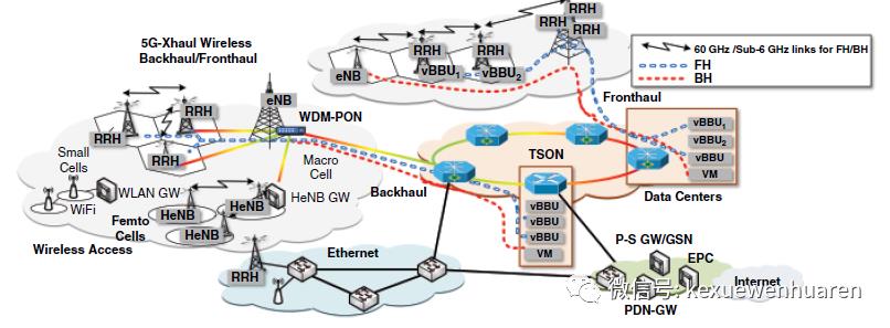 5G系统架构设计与NR思维导图