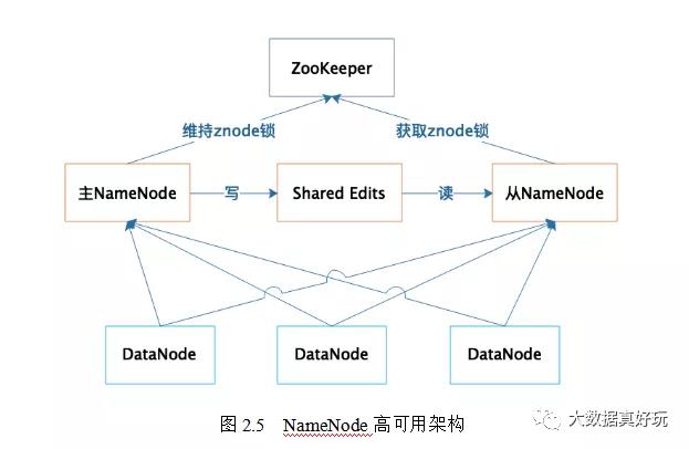 新技术层出不穷，HDFS还是存储的王者吗？