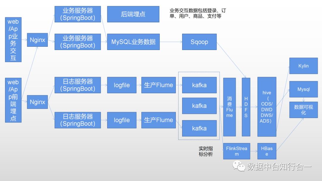 数据中台之数据仓库架构设计|清风