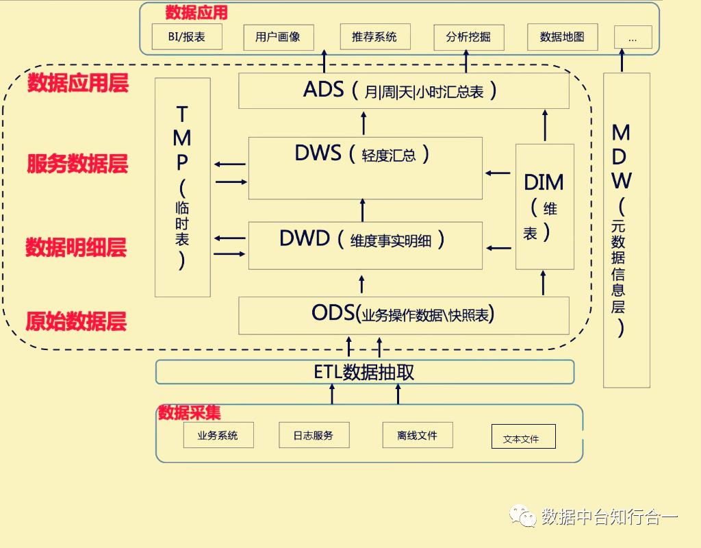 数据中台之数据仓库架构设计|清风