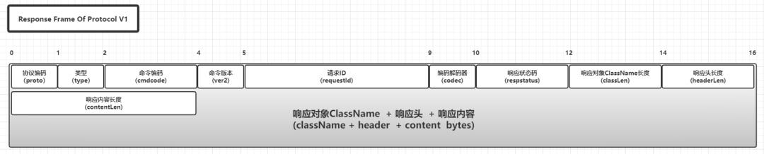 透视RPC协议：SOFA-BOLT协议源码分析