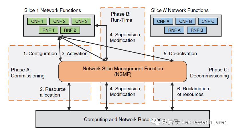 5G系统架构设计与NR思维导图