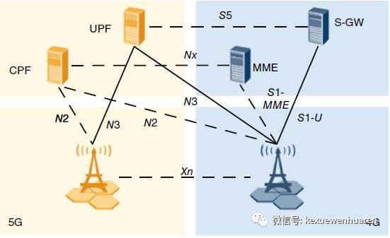 5G系统架构设计与NR思维导图