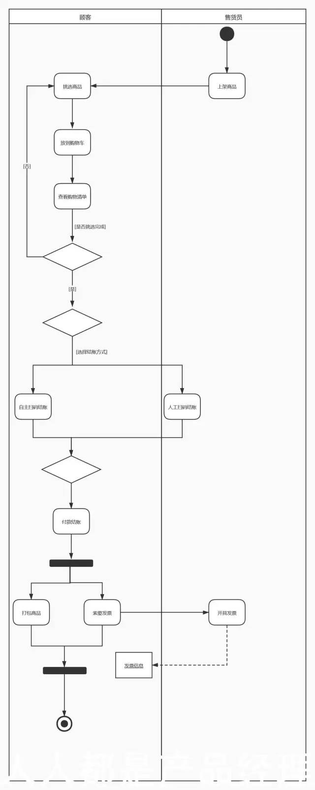 作为PM，你要知道的UML的那点事