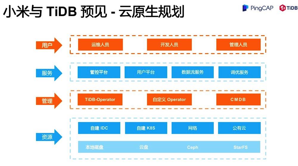 TiDB 在小米的落地及云原生探索丨PingCAP DevCon 2021 回顾