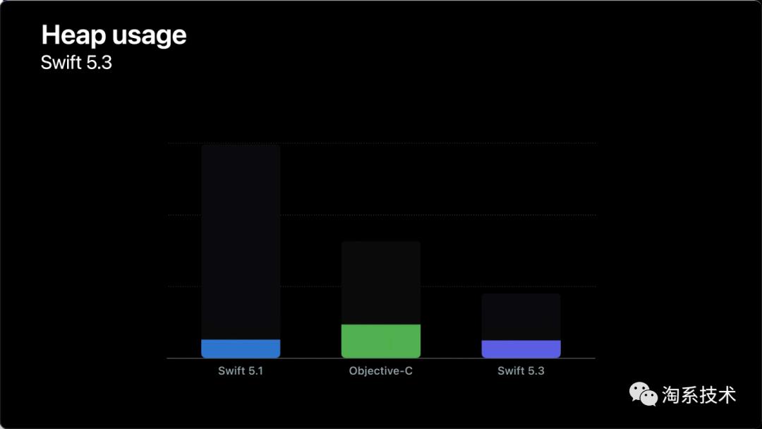 Swift 5.3的进化：语法、标准库、调试能力大幅提升