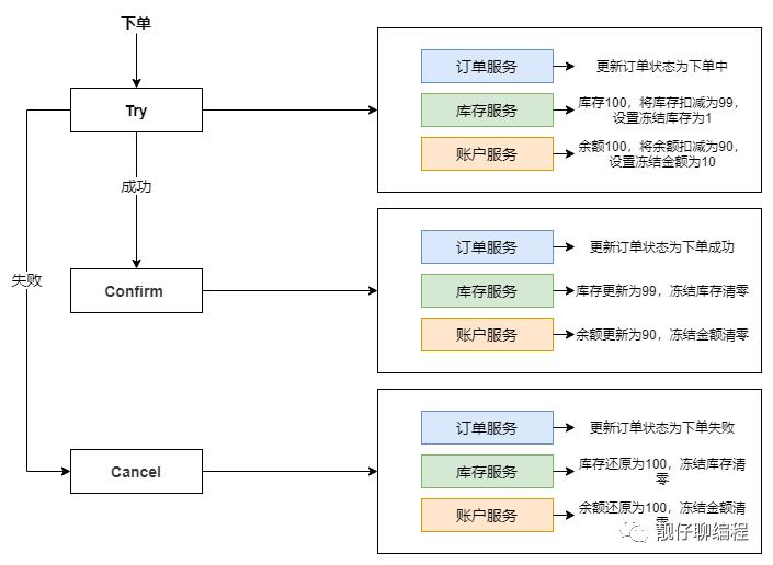 你必须了解的分布式事务解决方案