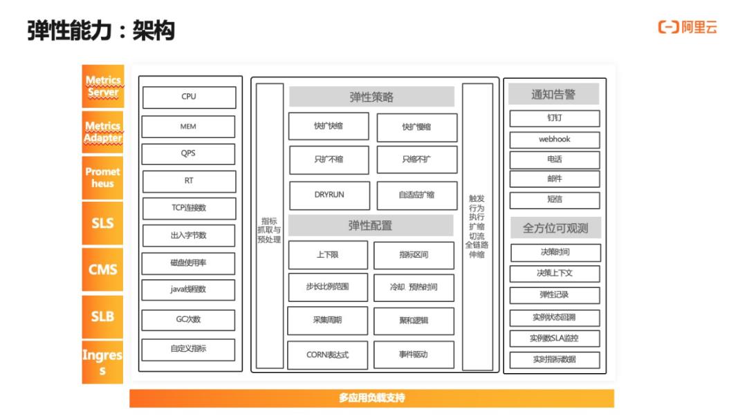 云原生体系下 Serverless 弹性探索与实践