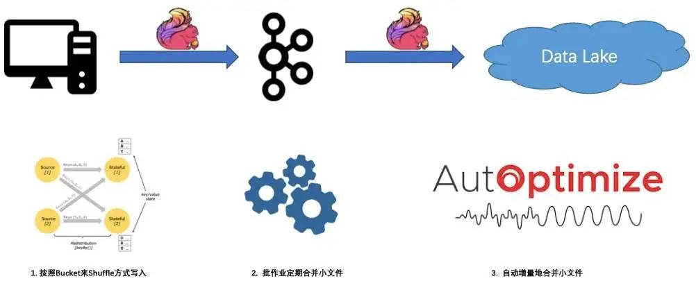 Flink 和 Iceberg 如何解决数据入湖面临的挑战