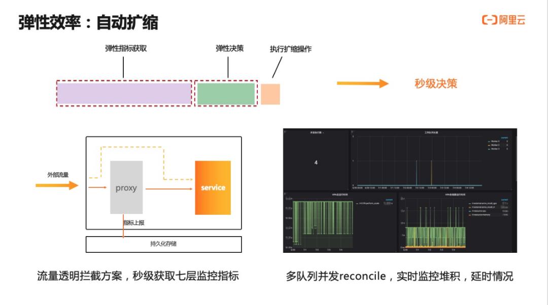 云原生体系下 Serverless 弹性探索与实践