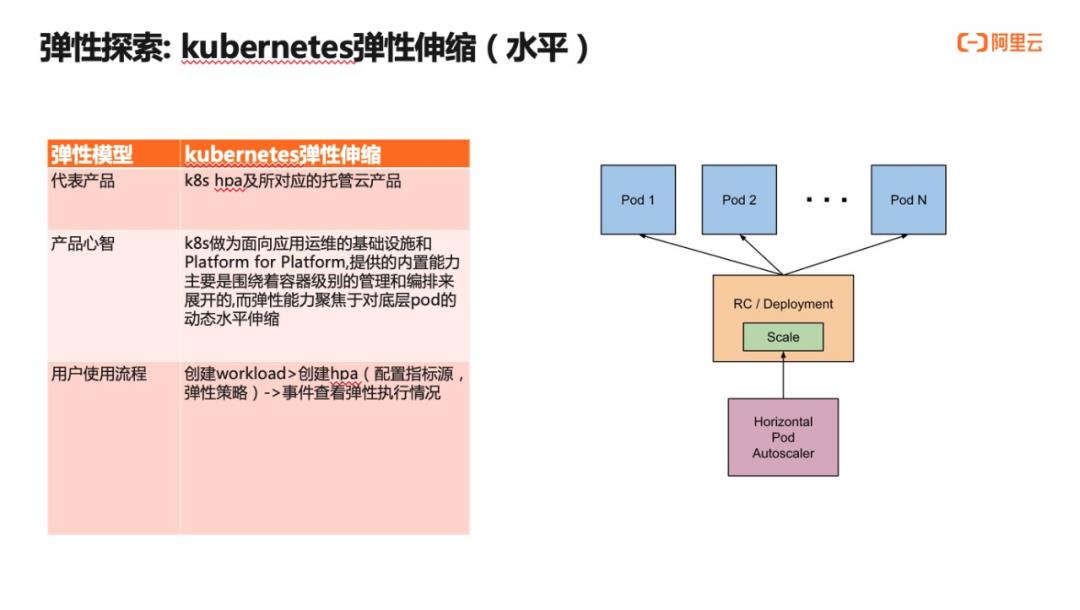 云原生体系下 Serverless 弹性探索与实践