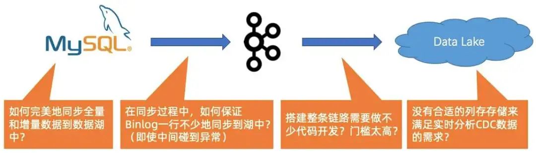 Flink 和 Iceberg 如何解决数据入湖面临的挑战