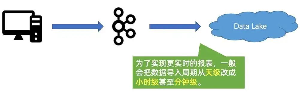 Flink 和 Iceberg 如何解决数据入湖面临的挑战