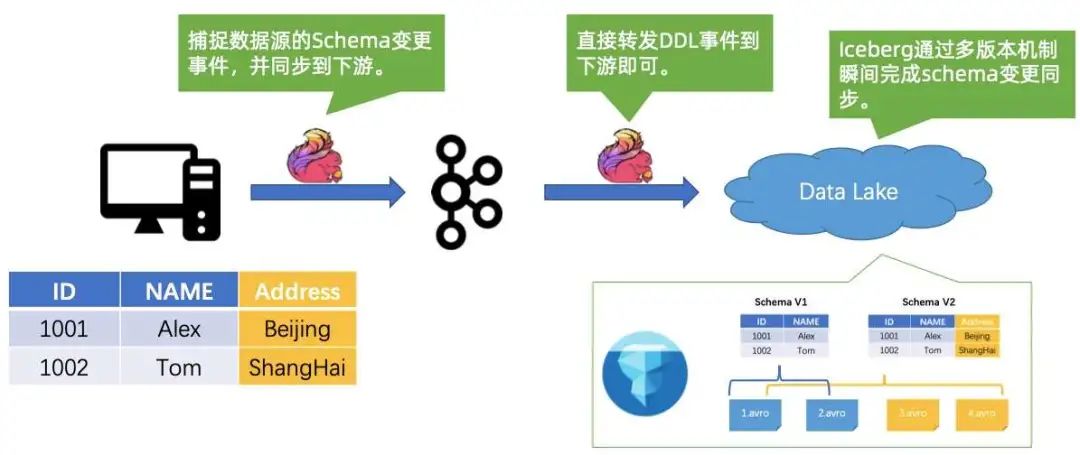 Flink 和 Iceberg 如何解决数据入湖面临的挑战