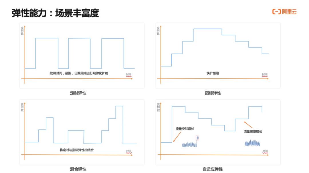 云原生体系下 Serverless 弹性探索与实践