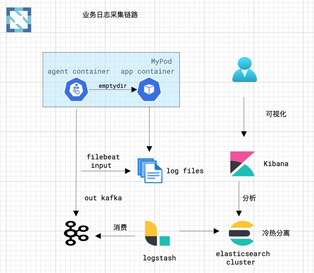 极客星球|数据智能公司K8S生产环境落地之日志篇