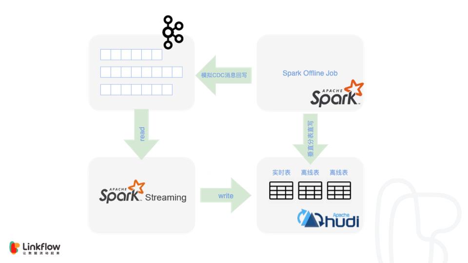 Flink + Hudi 在 Linkflow 构建实时数据湖的生产实践