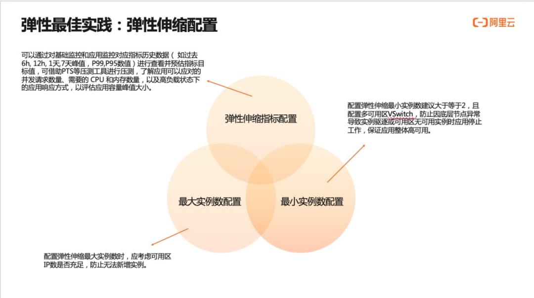 云原生体系下 Serverless 弹性探索与实践