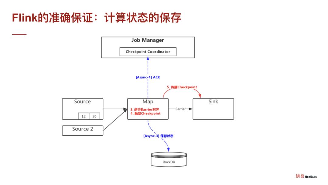 Flink on TiDB —— 便捷可靠的实时数据业务支撑