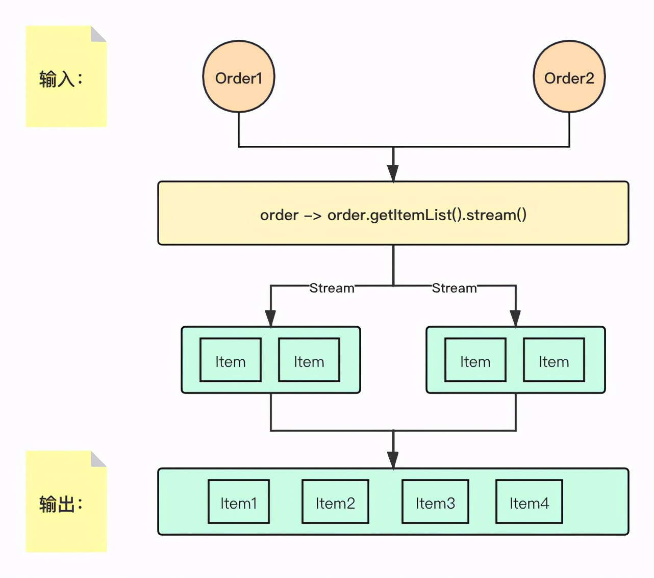 延迟执行与不可变，系统讲解JavaStream数据处理