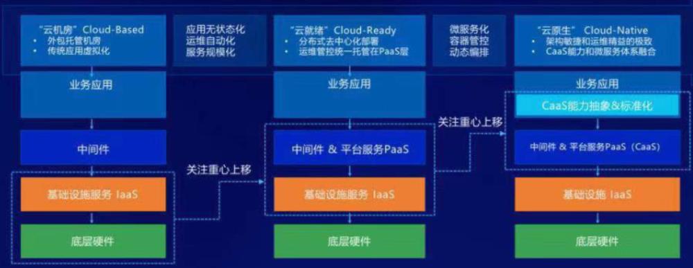 云原生的驱动力与核心要素