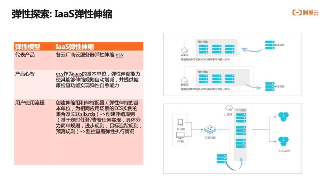 云原生体系下 Serverless 弹性探索与实践