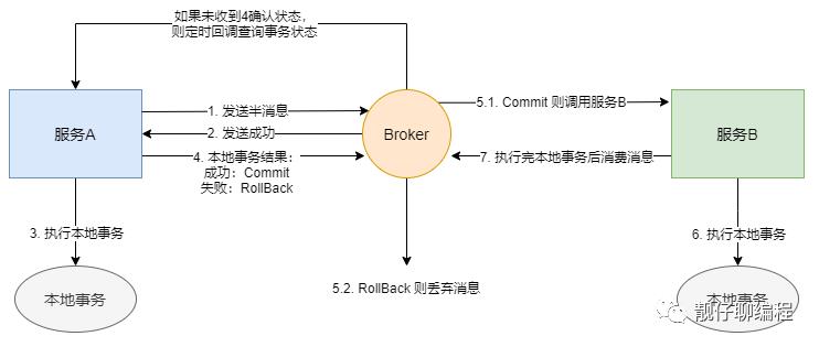 你必须了解的分布式事务解决方案