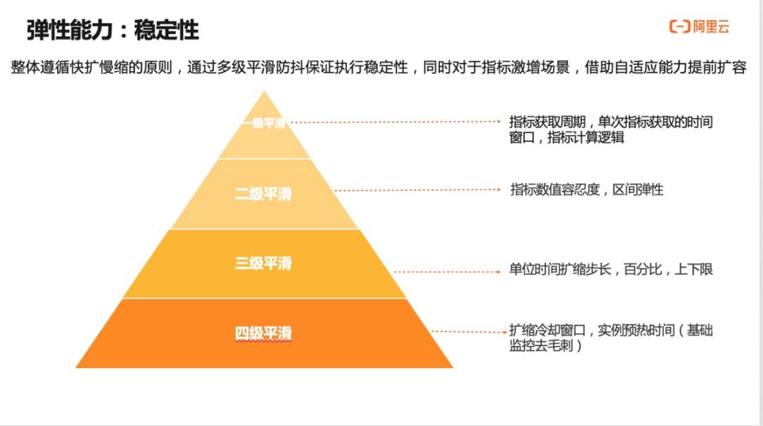 云原生体系下 Serverless 弹性探索与实践