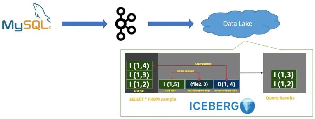 Flink 和 Iceberg 如何解决数据入湖面临的挑战